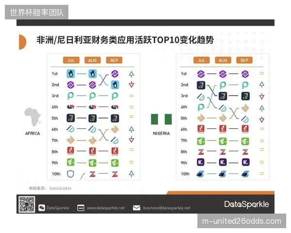 尼日利亚队的全球曝光度为寻求北美市场扩张的非洲金融科技公司提供了理想的赞助平台。